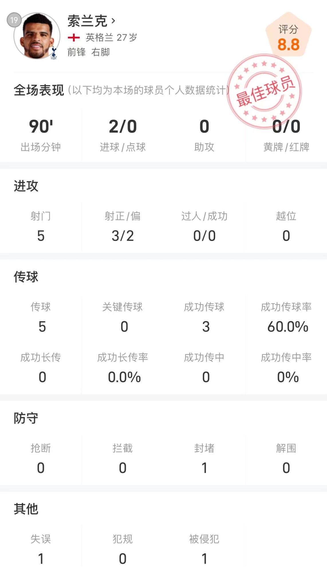 索兰克数据：90分钟5射3正2进球 8.8分获评全场最高分