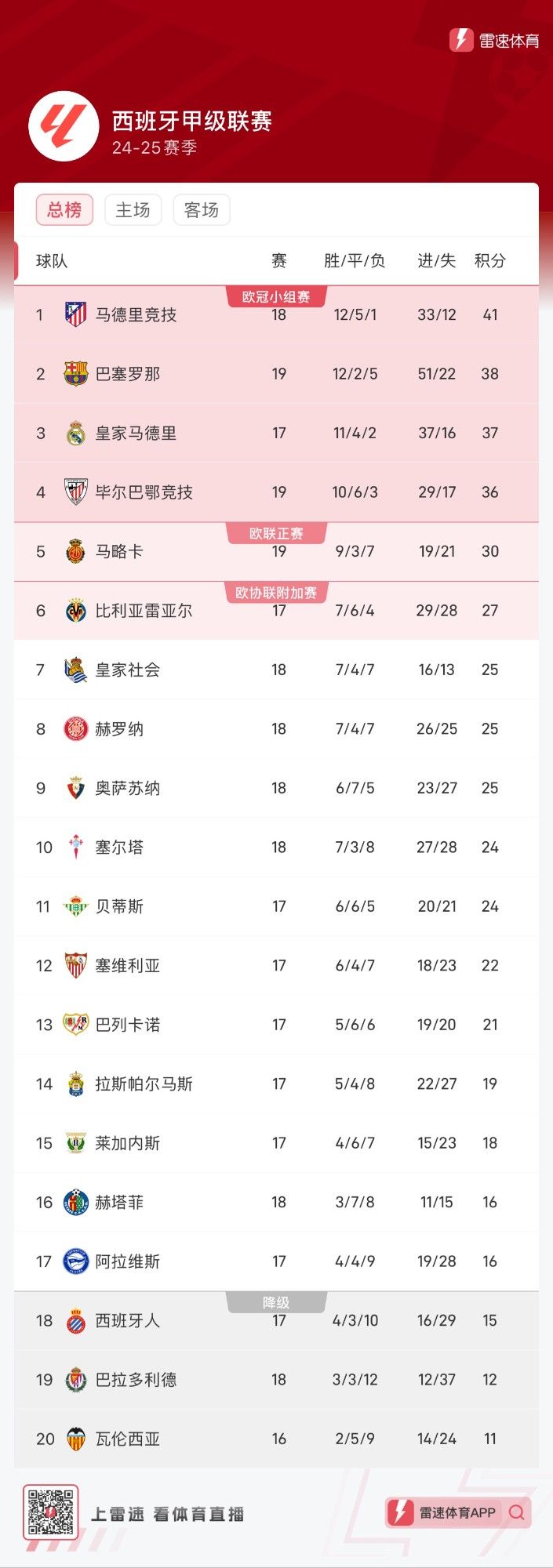 榜首易主！西甲积分榜：马竞登顶，巴萨多赛两场领先皇马1分
